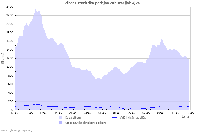 Grafiki: Zibens statistika