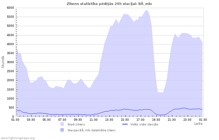 Grafiki: Zibens statistika