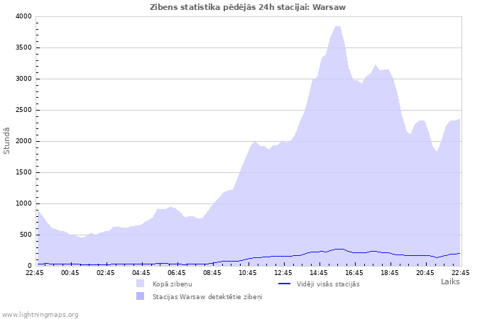 Grafiki: Zibens statistika