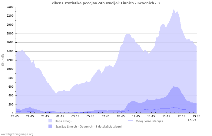 Grafiki: Zibens statistika