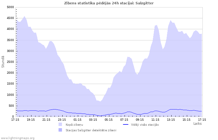 Grafiki: Zibens statistika