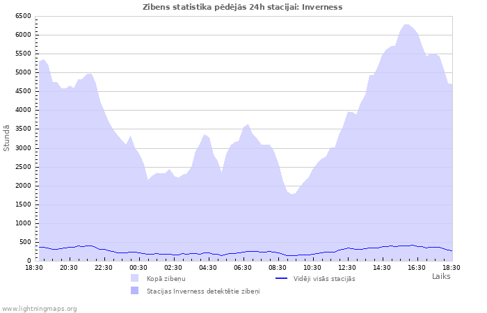 Grafiki: Zibens statistika