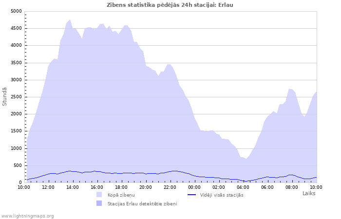 Grafiki: Zibens statistika