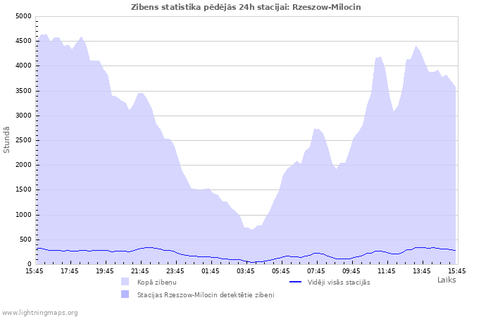 Grafiki: Zibens statistika