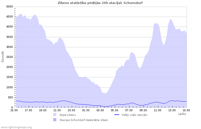 Grafiki: Zibens statistika