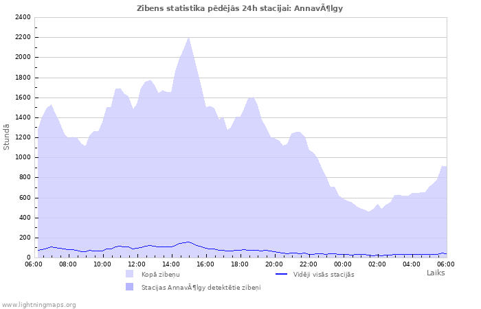 Grafiki: Zibens statistika