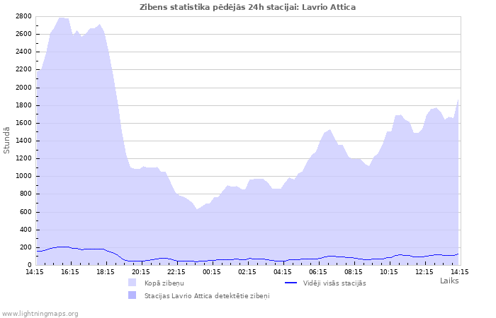 Grafiki: Zibens statistika