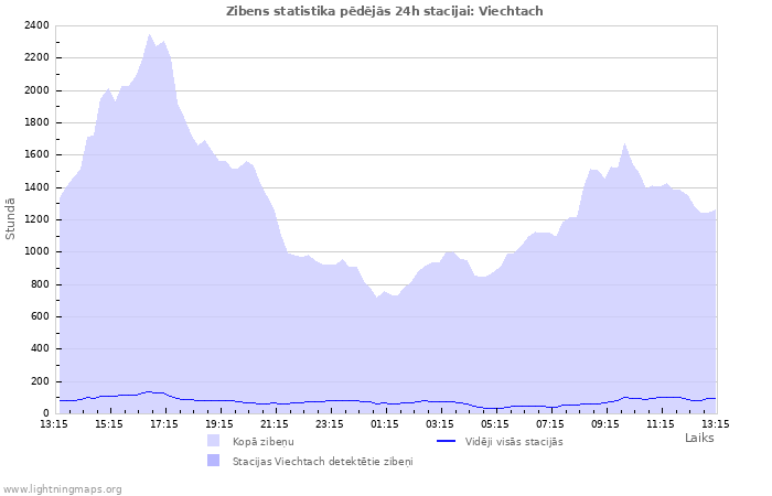 Grafiki: Zibens statistika