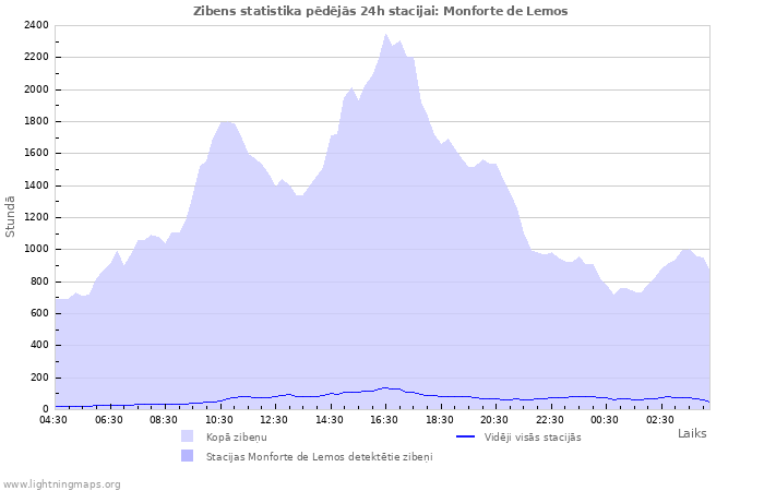 Grafiki: Zibens statistika