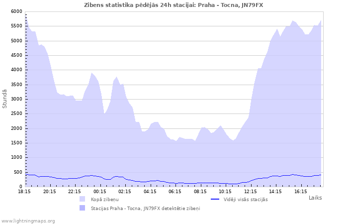 Grafiki: Zibens statistika