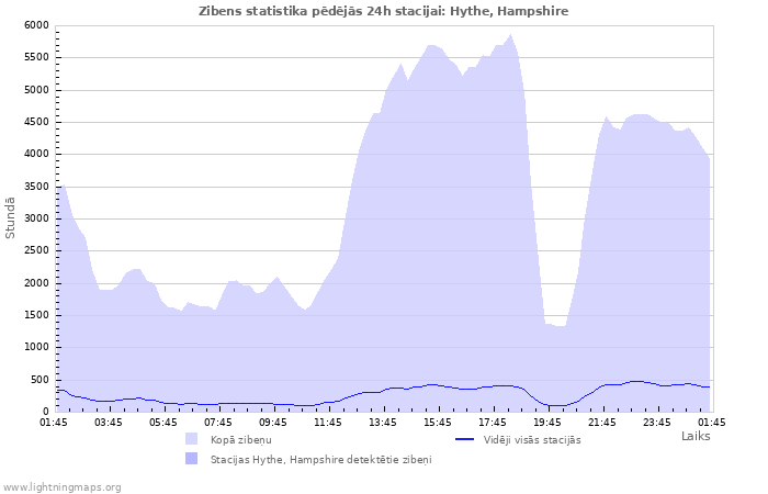 Grafiki: Zibens statistika