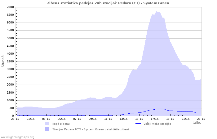 Grafiki: Zibens statistika