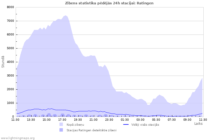 Grafiki: Zibens statistika