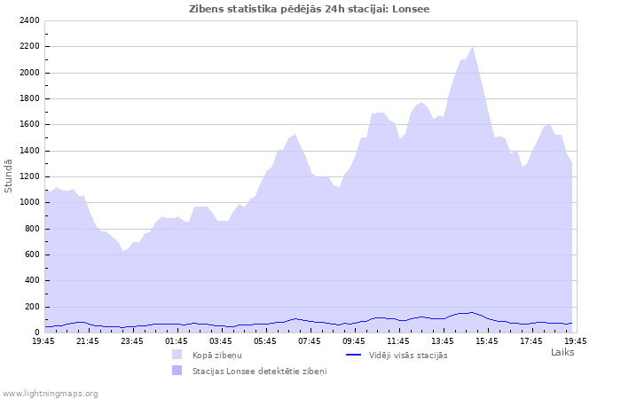 Grafiki: Zibens statistika