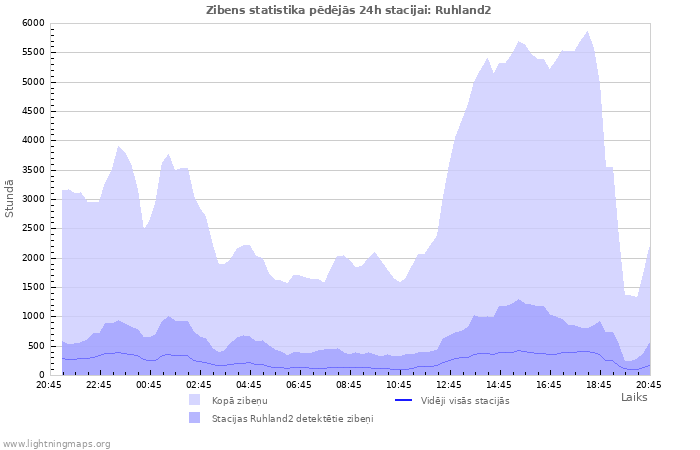 Grafiki: Zibens statistika