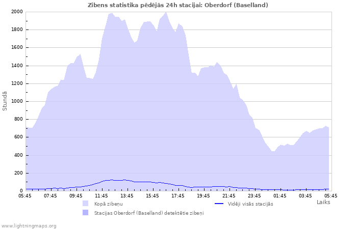 Grafiki: Zibens statistika