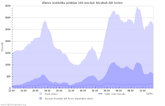 Grafiki: Zibens statistika