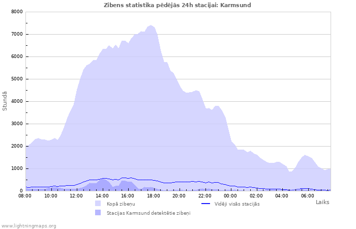 Grafiki: Zibens statistika