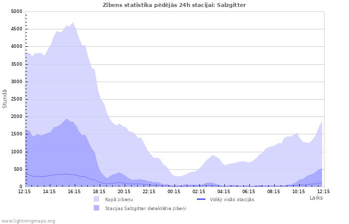 Grafiki: Zibens statistika