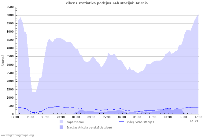 Grafiki: Zibens statistika