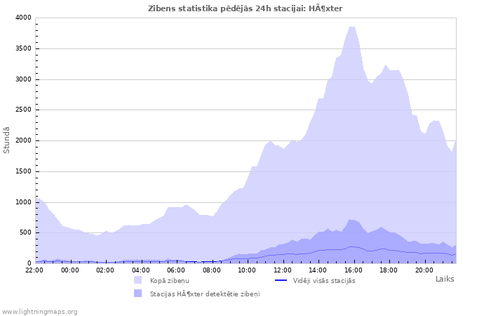 Grafiki: Zibens statistika