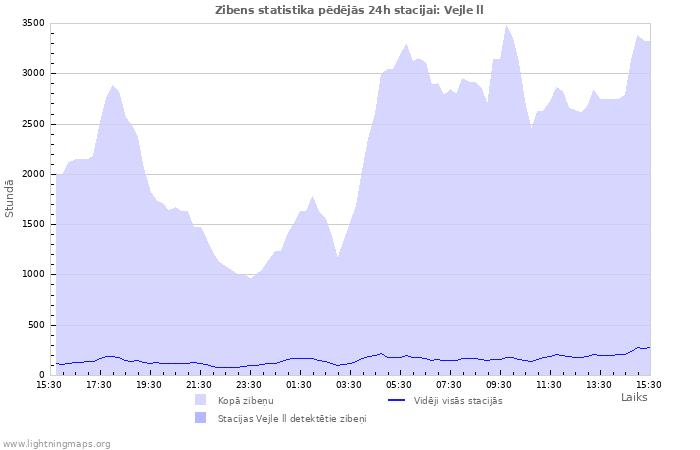 Grafiki: Zibens statistika