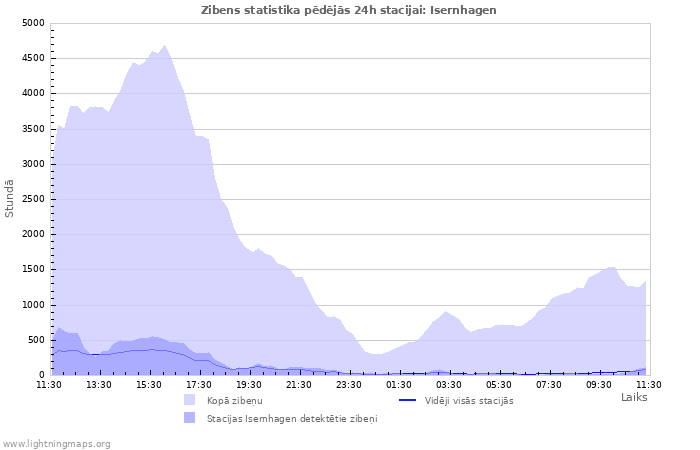 Grafiki: Zibens statistika