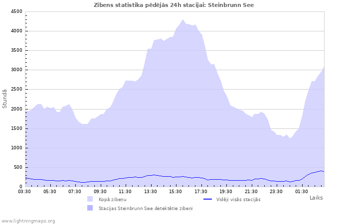 Grafiki: Zibens statistika