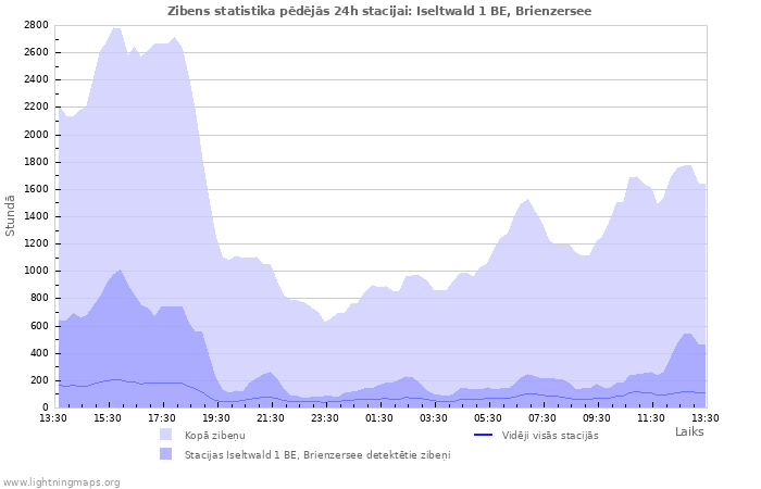 Grafiki: Zibens statistika