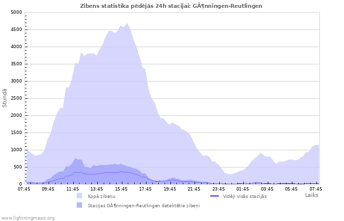 Grafiki: Zibens statistika