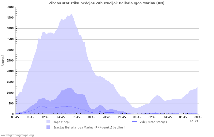 Grafiki: Zibens statistika