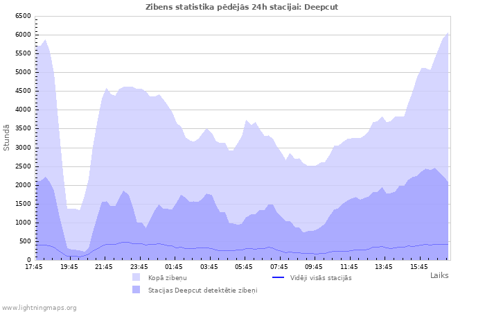 Grafiki: Zibens statistika