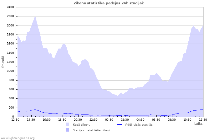 Grafiki: Zibens statistika