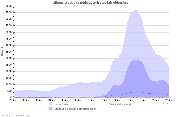 Grafiki: Zibens statistika