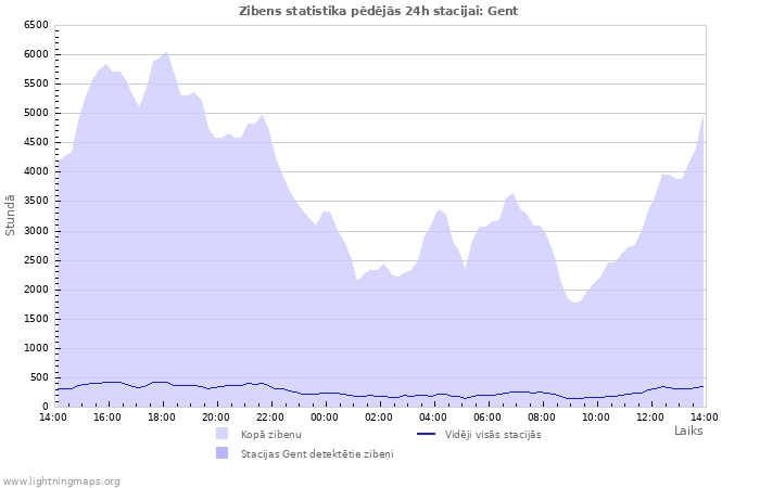 Grafiki: Zibens statistika