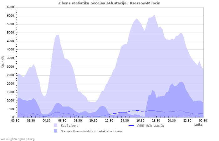 Grafiki: Zibens statistika