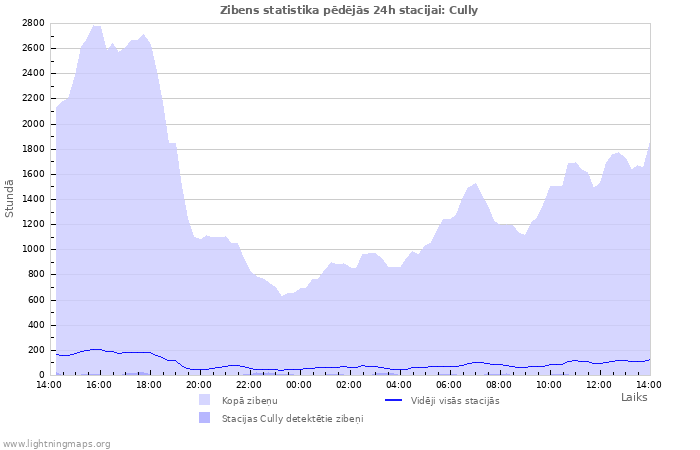 Grafiki: Zibens statistika