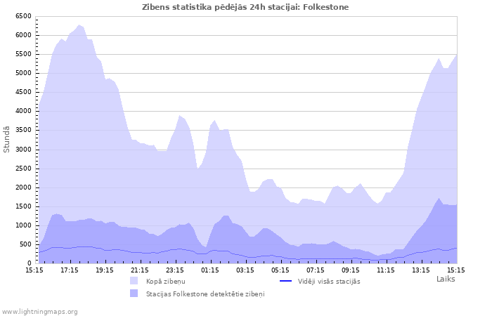 Grafiki: Zibens statistika