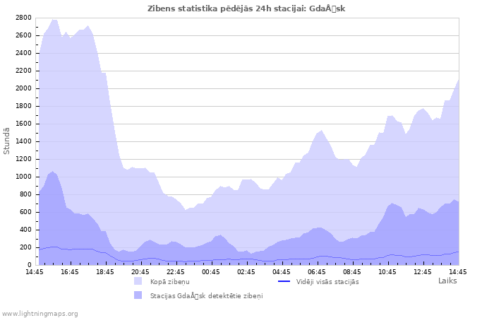 Grafiki: Zibens statistika