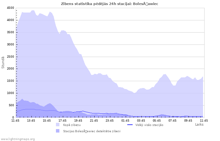 Grafiki: Zibens statistika