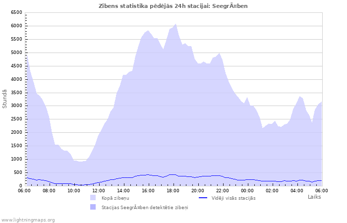 Grafiki: Zibens statistika