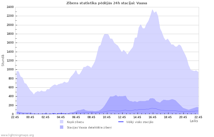 Grafiki: Zibens statistika