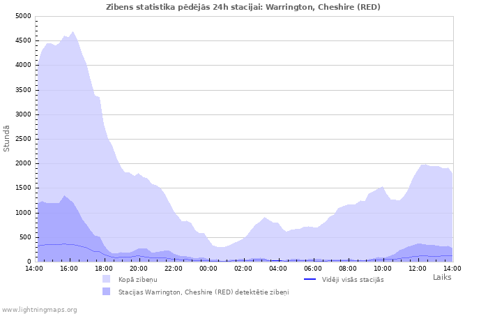 Grafiki: Zibens statistika