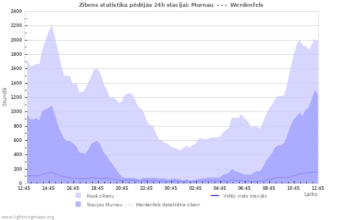 Grafiki: Zibens statistika