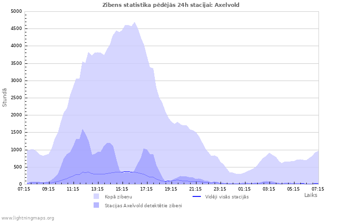 Grafiki: Zibens statistika