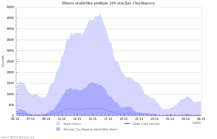 Grafiki: Zibens statistika