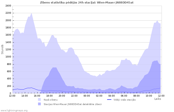 Grafiki: Zibens statistika