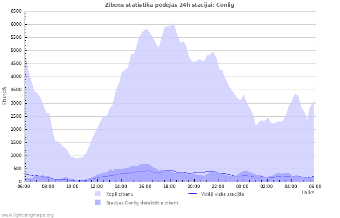 Grafiki: Zibens statistika