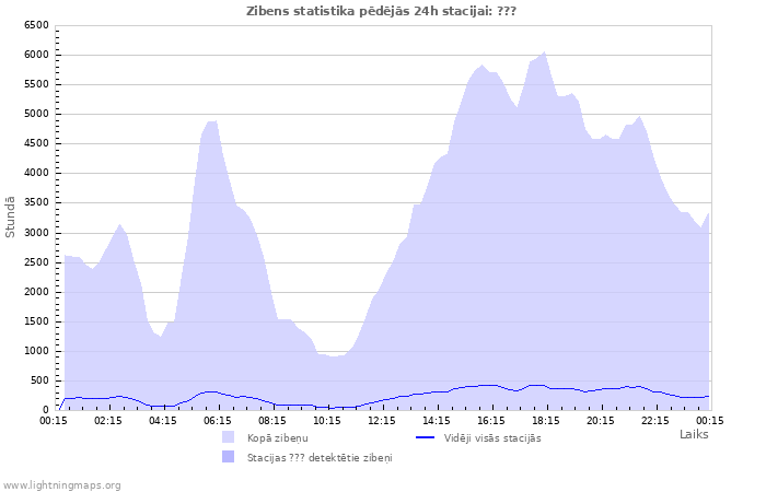 Grafiki: Zibens statistika