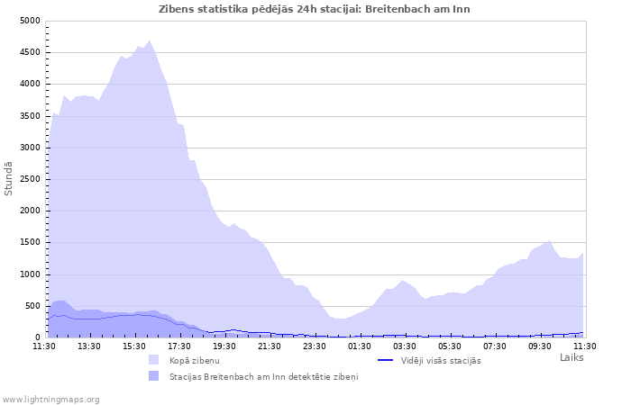 Grafiki: Zibens statistika